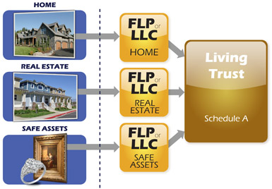 Living Trust Chart